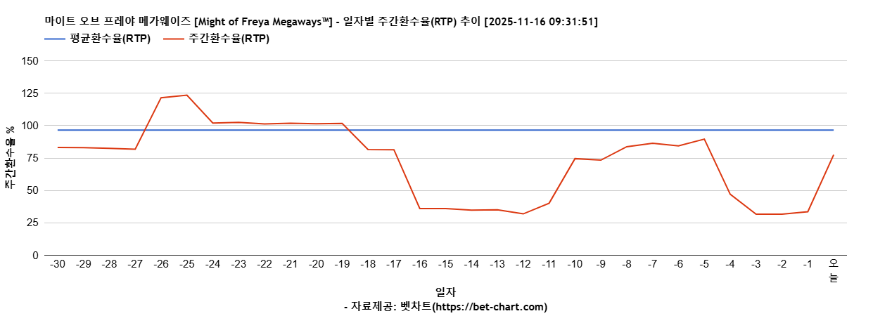 마이트 오브 프레야 메가웨이즈 [Might of Freya Megaways™] 차트 추천 차트이미지