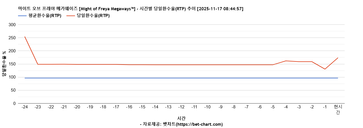 마이트 오브 프레야 메가웨이즈 [Might of Freya Megaways™] 차트 추천 차트이미지