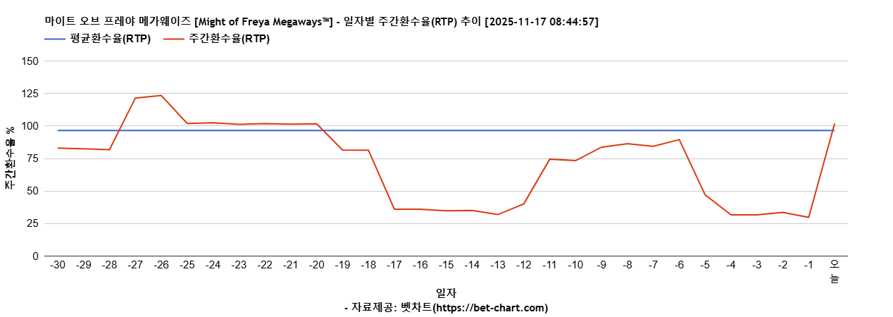 마이트 오브 프레야 메가웨이즈 [Might of Freya Megaways™] 차트 추천 차트이미지