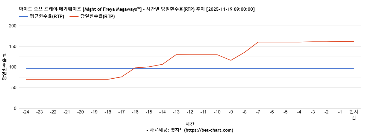 마이트 오브 프레야 메가웨이즈 [Might of Freya Megaways™] 차트 추천 차트이미지