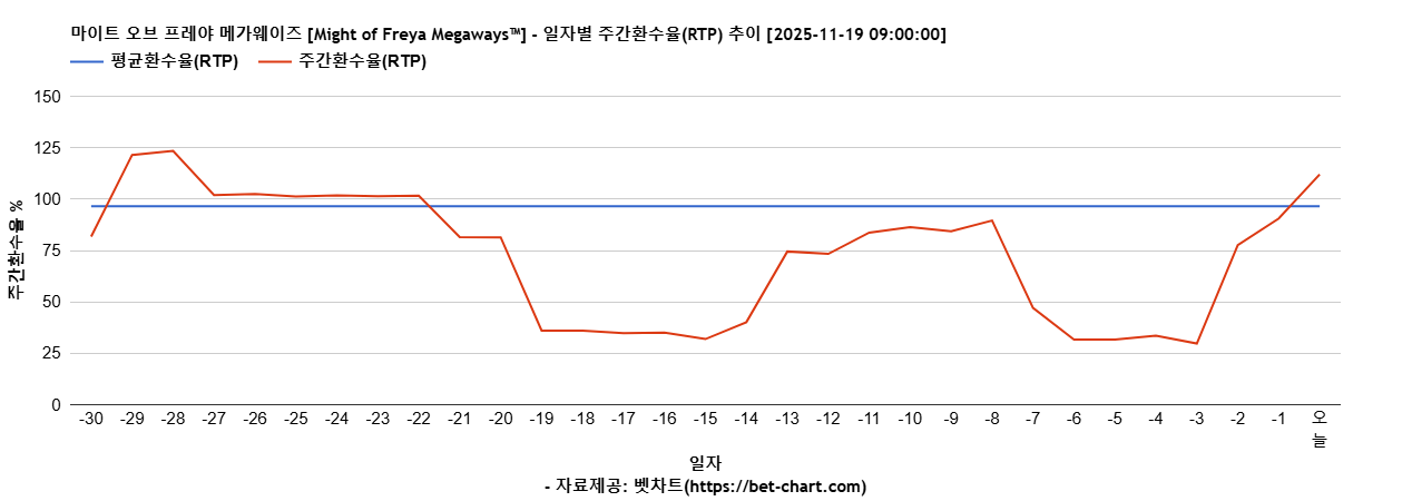 마이트 오브 프레야 메가웨이즈 [Might of Freya Megaways™] 차트 추천 차트이미지