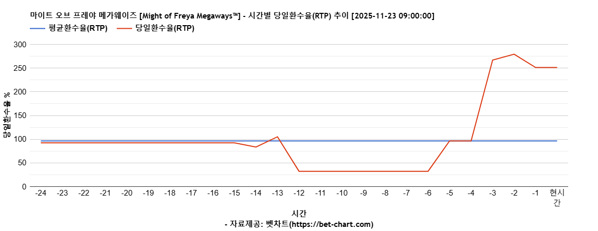 마이트 오브 프레야 메가웨이즈 [Might of Freya Megaways™] 차트 추천 차트이미지