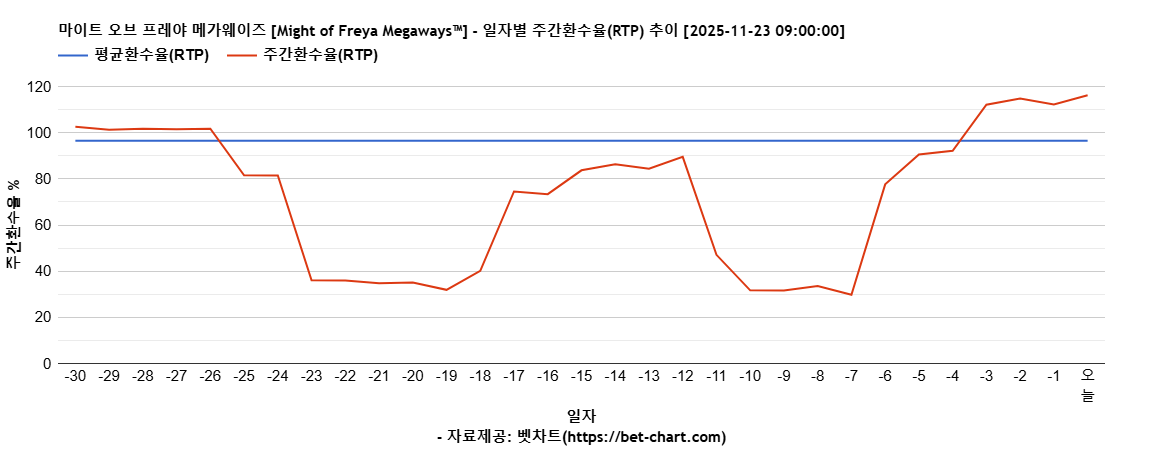 마이트 오브 프레야 메가웨이즈 [Might of Freya Megaways™] 차트 추천 차트이미지