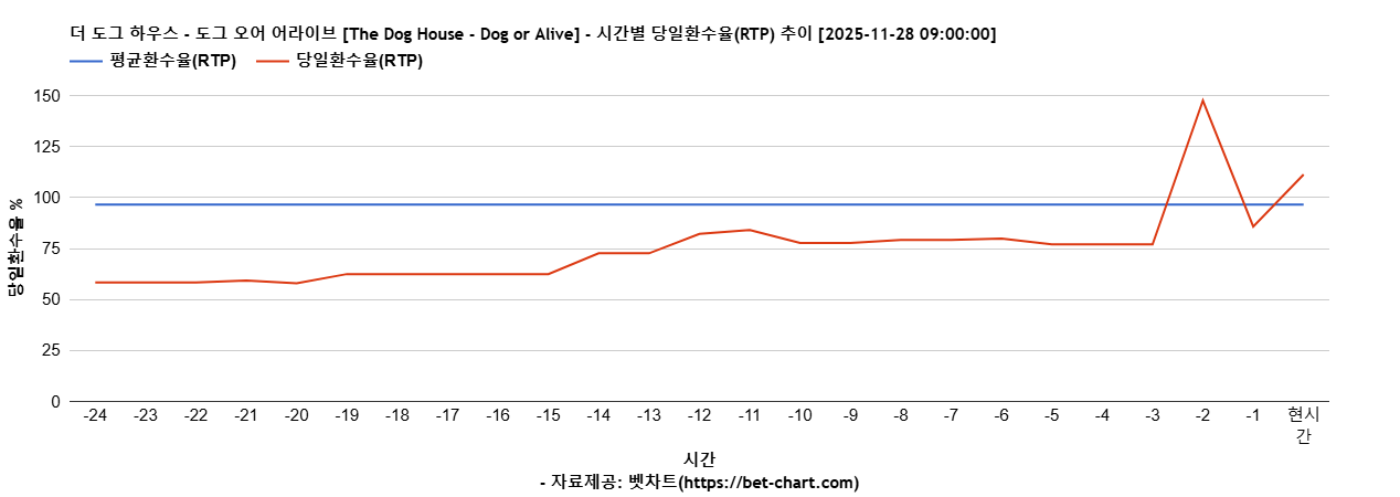 더 도그 하우스 - 도그 오어 어라이브 [The Dog House - Dog or Alive] 차트 추천 차트이미지