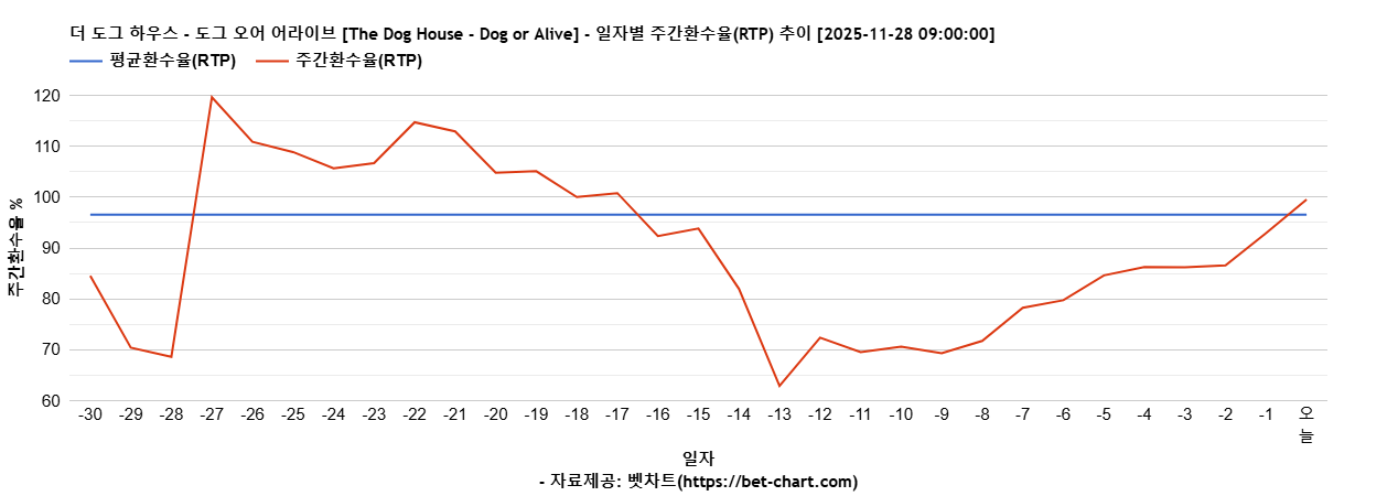 더 도그 하우스 - 도그 오어 어라이브 [The Dog House - Dog or Alive] 차트 추천 차트이미지