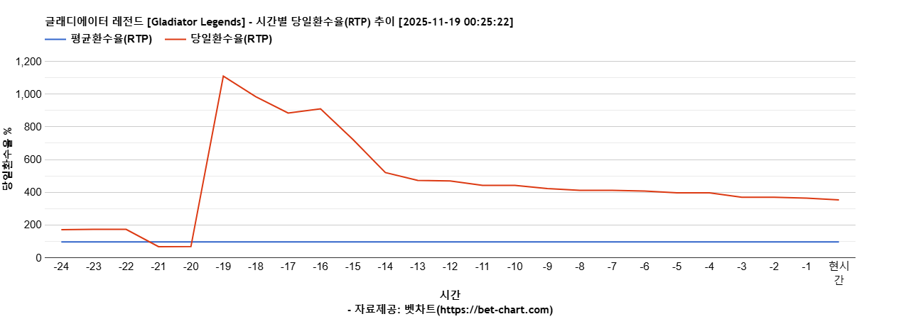 글래디에이터 레전드 [Gladiator Legends] 차트 추천 차트이미지