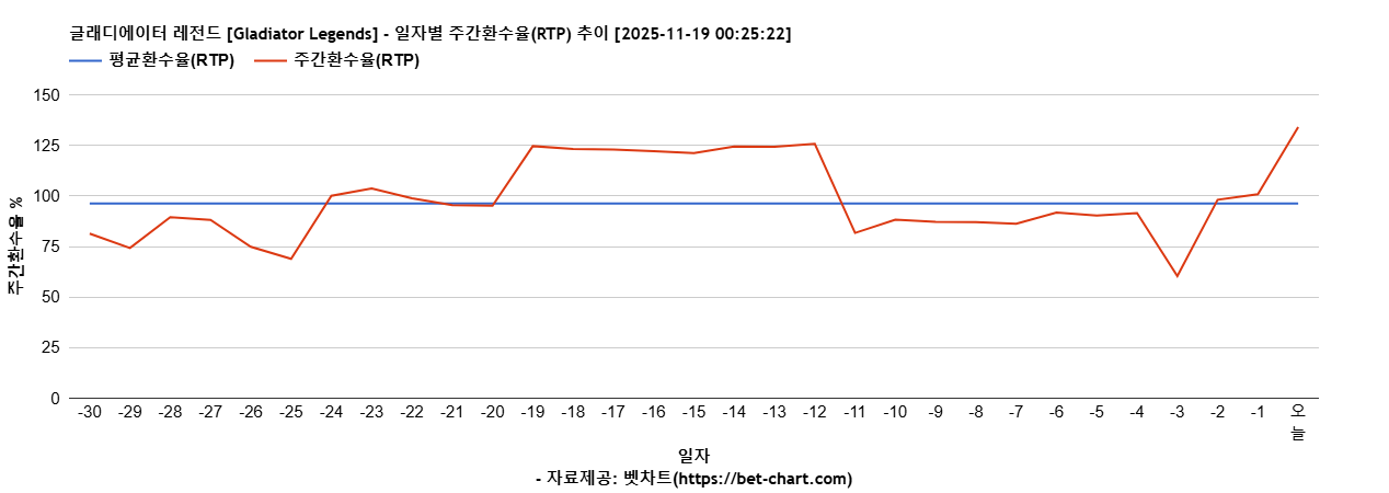 글래디에이터 레전드 [Gladiator Legends] 차트 추천 차트이미지