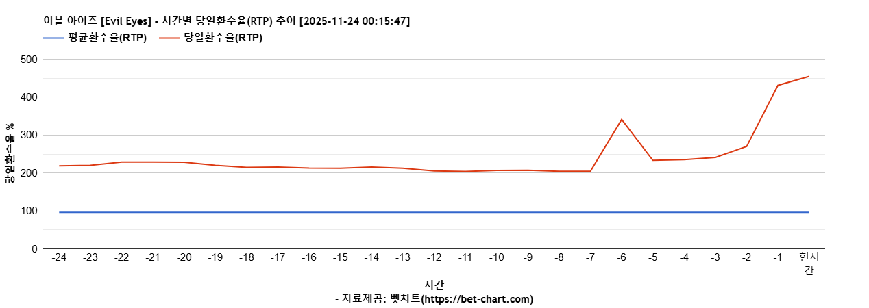 이블 아이즈 [Evil Eyes] 차트 추천 차트이미지