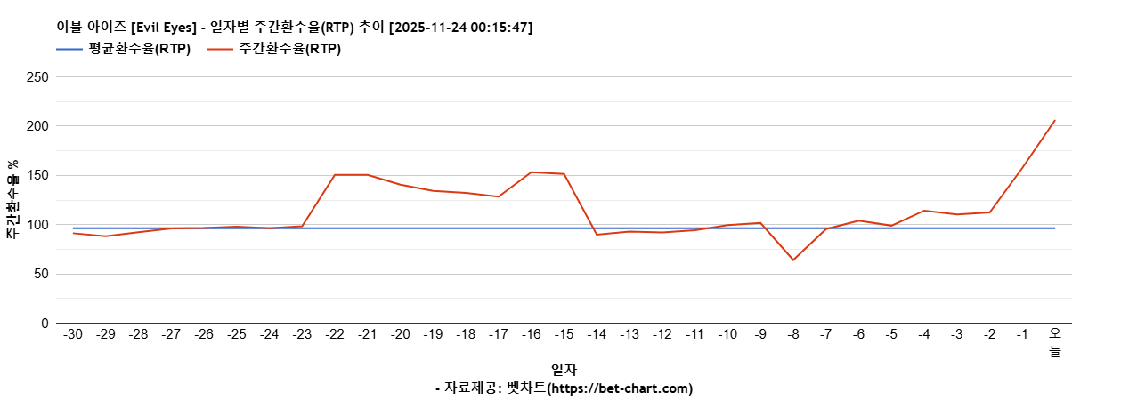 이블 아이즈 [Evil Eyes] 차트 추천 차트이미지