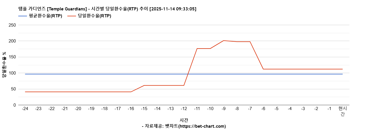 템플 가디언즈 [Temple Guardians] 차트 추천 차트이미지