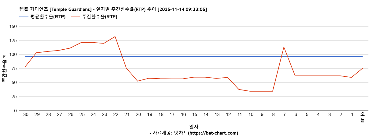 템플 가디언즈 [Temple Guardians] 차트 추천 차트이미지