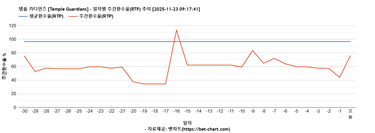 템플 가디언즈 [Temple Guardians] 차트 추천 차트이미지