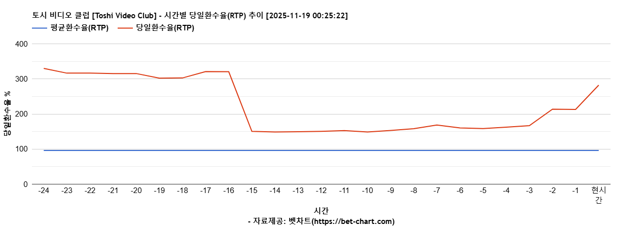 토시 비디오 클럽 [Toshi Video Club] 차트 추천 차트이미지