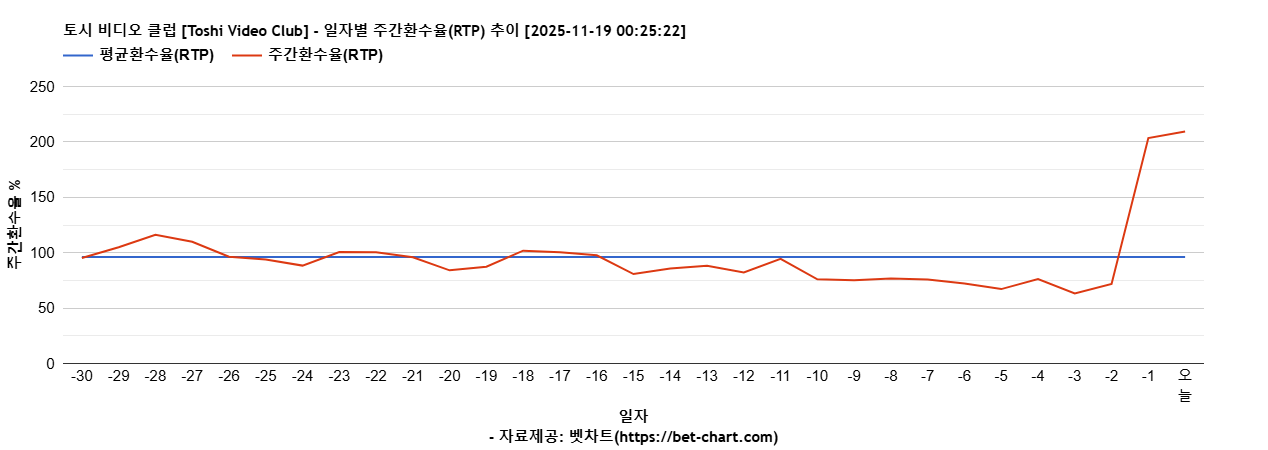 토시 비디오 클럽 [Toshi Video Club] 차트 추천 차트이미지