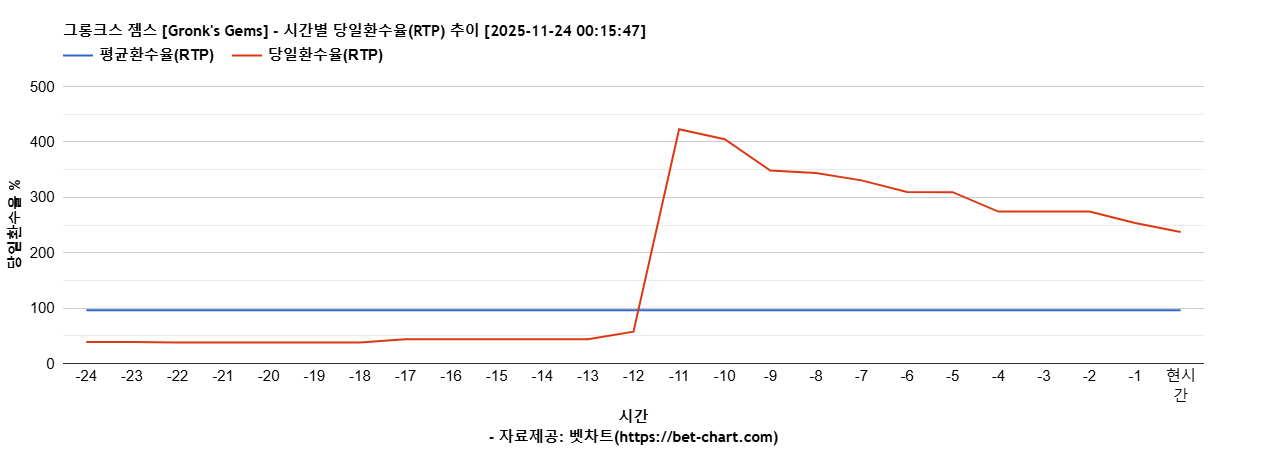 그롱크스 젬스 [Gronk's Gems] 차트 추천 차트이미지