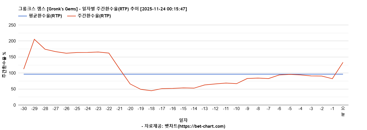 그롱크스 젬스 [Gronk's Gems] 차트 추천 차트이미지