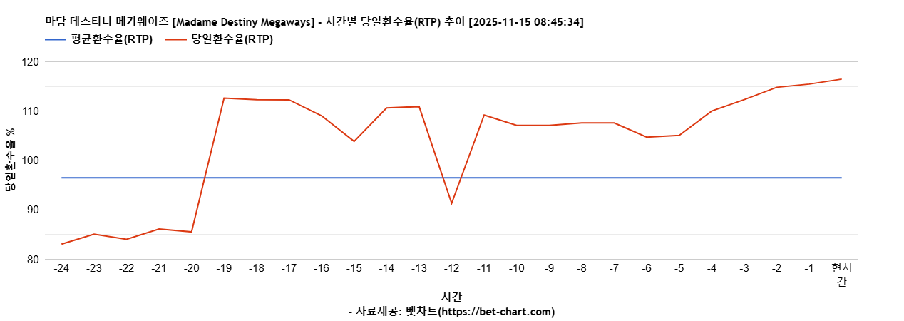 마담 데스티니 메가웨이즈 [Madame Destiny Megaways] 차트 추천 차트이미지