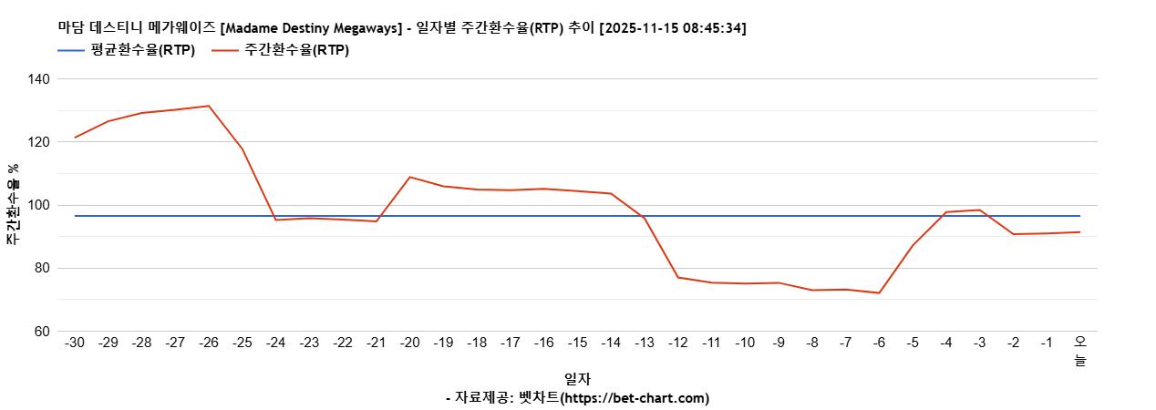 마담 데스티니 메가웨이즈 [Madame Destiny Megaways] 차트 추천 차트이미지