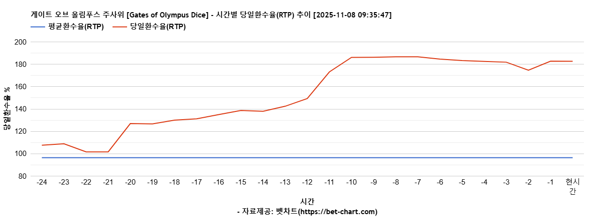 게이트 오브 올림푸스 주사위 [Gates of Olympus Dice] 차트 추천 차트이미지