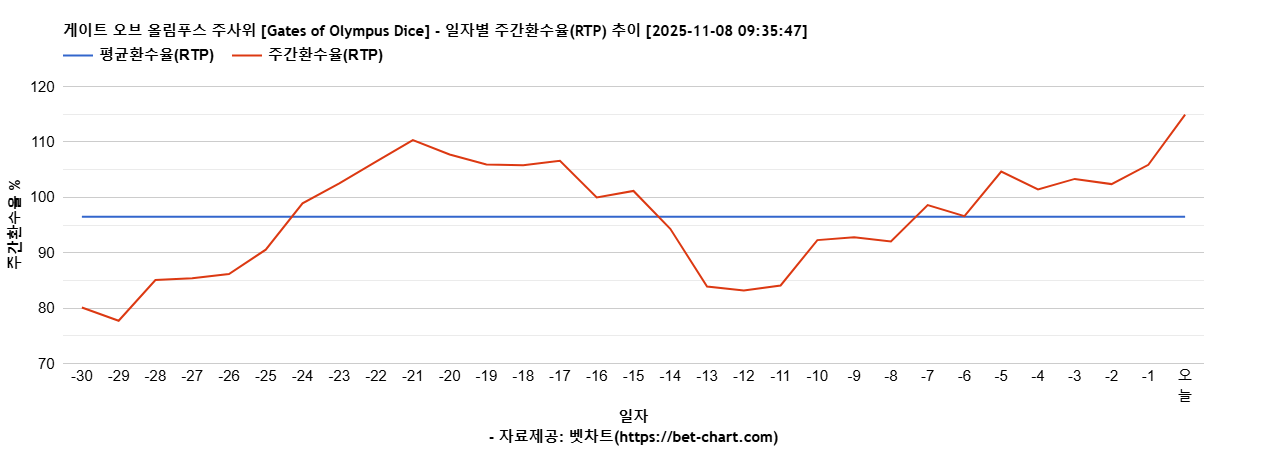 게이트 오브 올림푸스 주사위 [Gates of Olympus Dice] 차트 추천 차트이미지