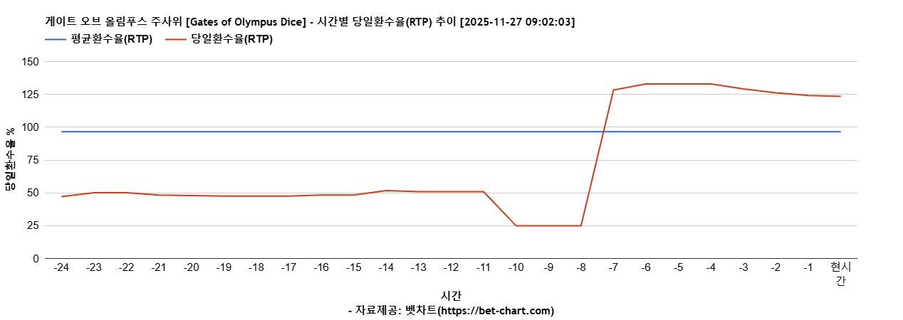 게이트 오브 올림푸스 주사위 [Gates of Olympus Dice] 차트 추천 차트이미지