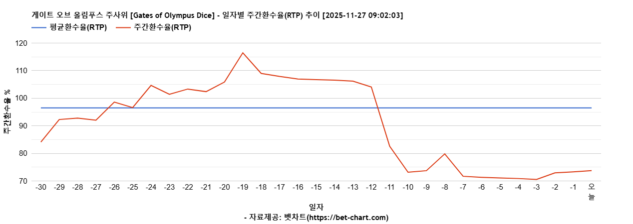 게이트 오브 올림푸스 주사위 [Gates of Olympus Dice] 차트 추천 차트이미지
