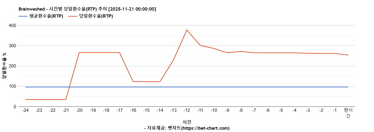 Brainwashed 차트 추천 차트이미지