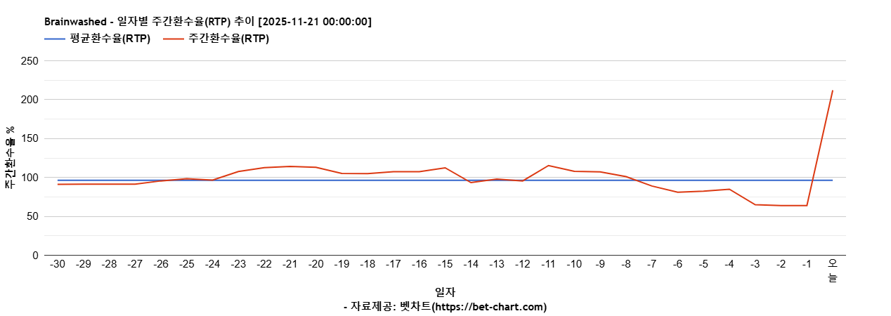 Brainwashed 차트 추천 차트이미지
