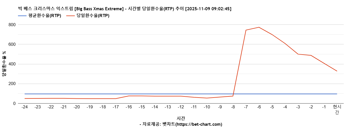 빅 베스 크리스마스 익스트림 [Big Bass Xmas Extreme] 차트 추천 차트이미지