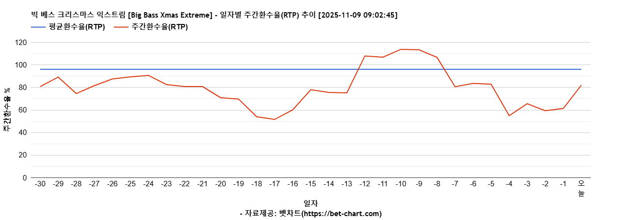 빅 베스 크리스마스 익스트림 [Big Bass Xmas Extreme] 차트 추천 차트이미지
