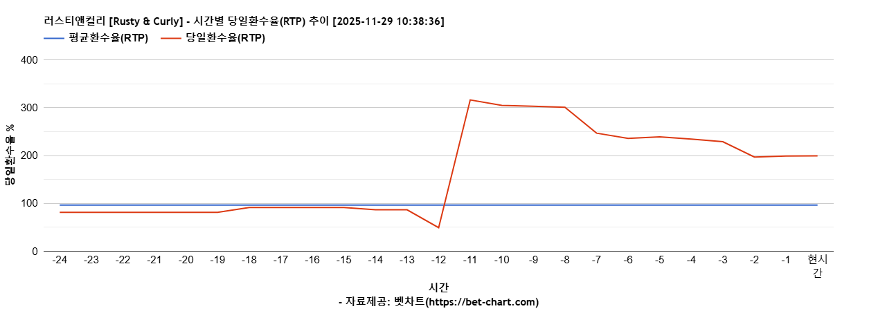 러스티앤컬리 [Rusty & Curly] 차트 추천 차트이미지