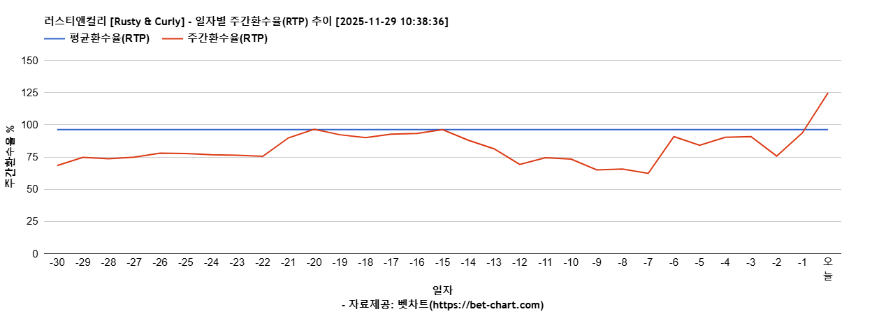 러스티앤컬리 [Rusty & Curly] 차트 추천 차트이미지
