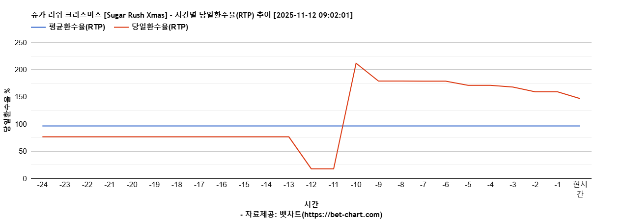 슈가 러쉬 크리스마스 [Sugar Rush Xmas] 차트 추천 차트이미지
