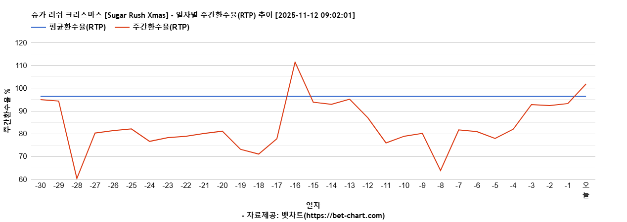 슈가 러쉬 크리스마스 [Sugar Rush Xmas] 차트 추천 차트이미지