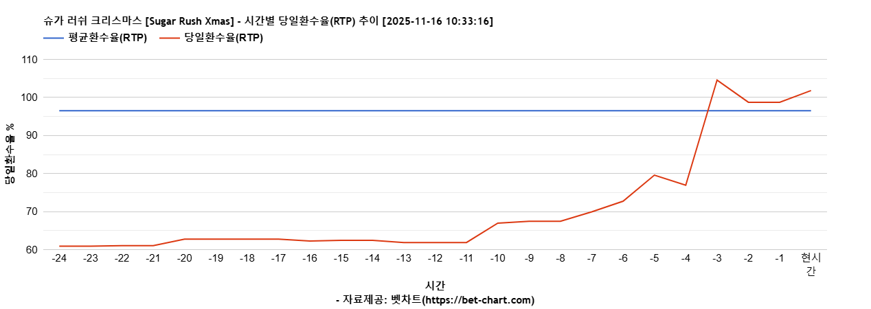 슈가 러쉬 크리스마스 [Sugar Rush Xmas] 차트 추천 차트이미지