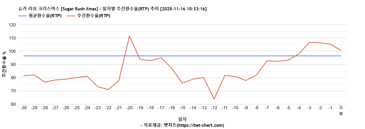 슈가 러쉬 크리스마스 [Sugar Rush Xmas] 차트 추천 차트이미지