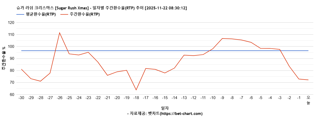 슈가 러쉬 크리스마스 [Sugar Rush Xmas] 차트 추천 차트이미지