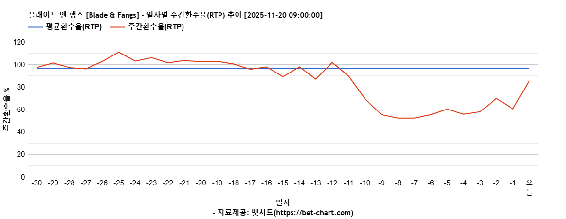 블래이드 앤 팽스 [Blade & Fangs] 차트 추천 차트이미지
