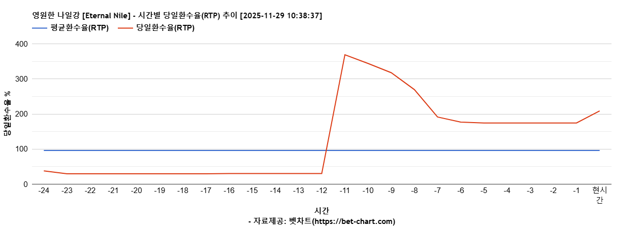 영원한 나일강 [Eternal Nile] 차트 추천 차트이미지