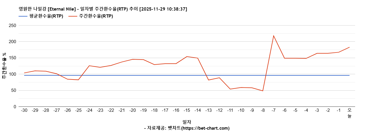 영원한 나일강 [Eternal Nile] 차트 추천 차트이미지