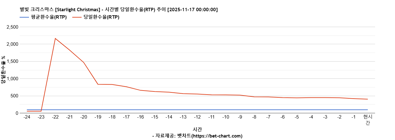 별빛 크리스마스 [Starlight Christmas] 차트 추천 차트이미지