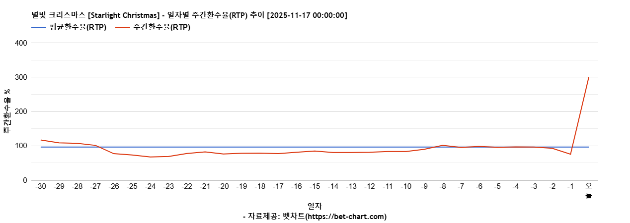 별빛 크리스마스 [Starlight Christmas] 차트 추천 차트이미지
