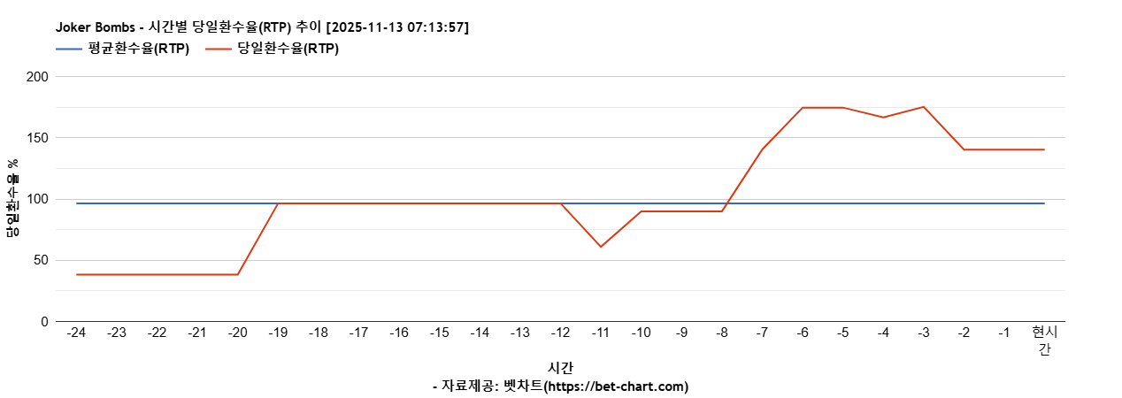 Joker Bombs 차트 추천 차트이미지