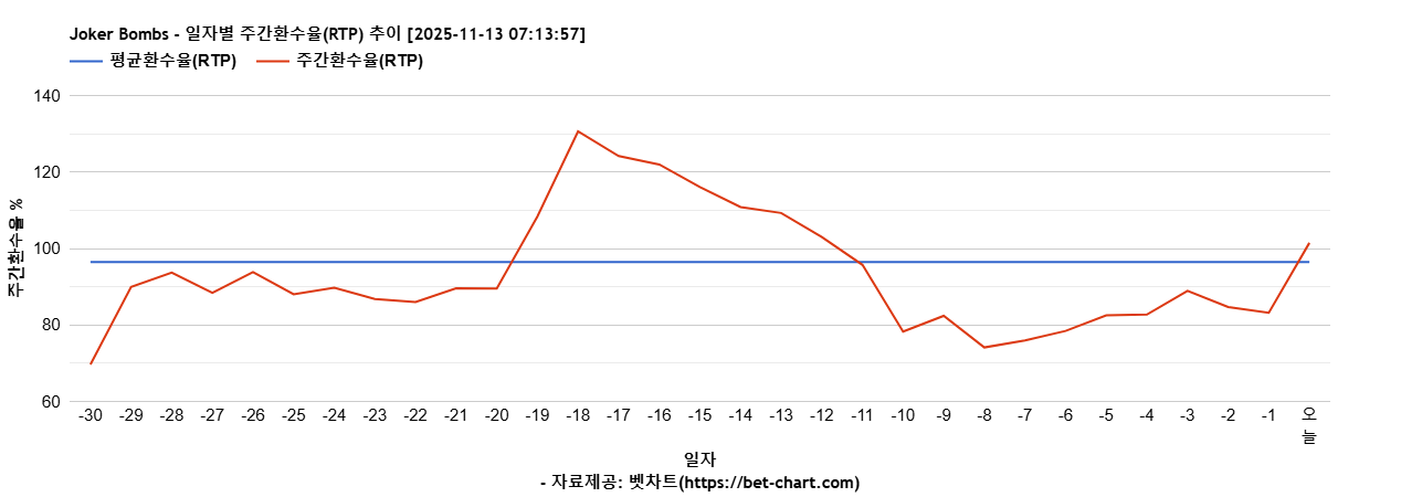 Joker Bombs 차트 추천 차트이미지