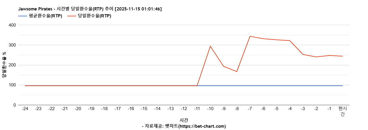Jawsome Pirates 차트 추천 차트이미지