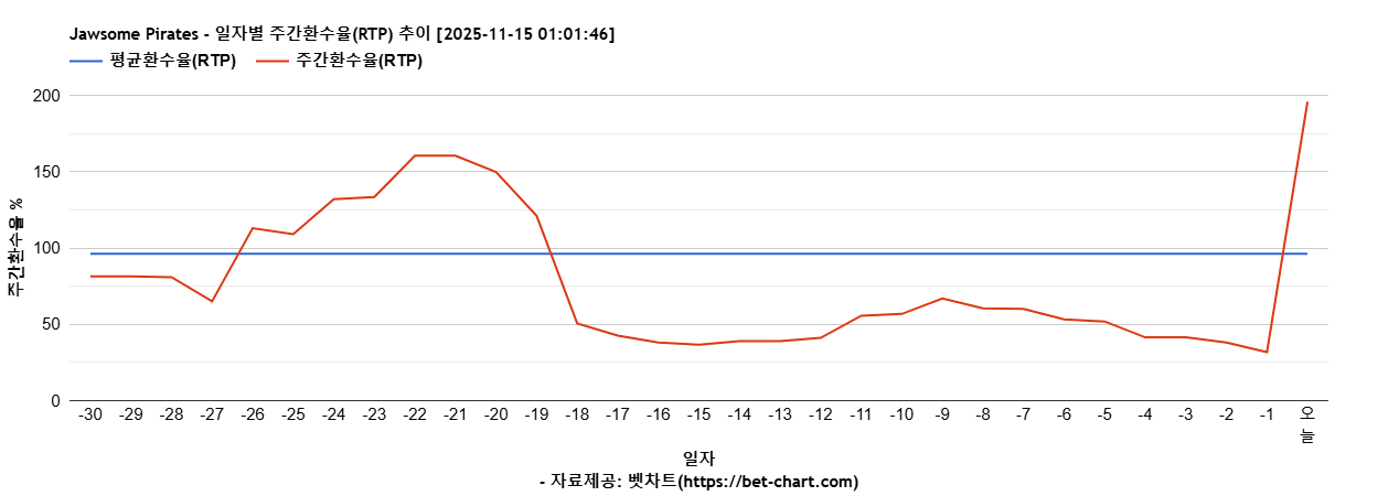 Jawsome Pirates 차트 추천 차트이미지