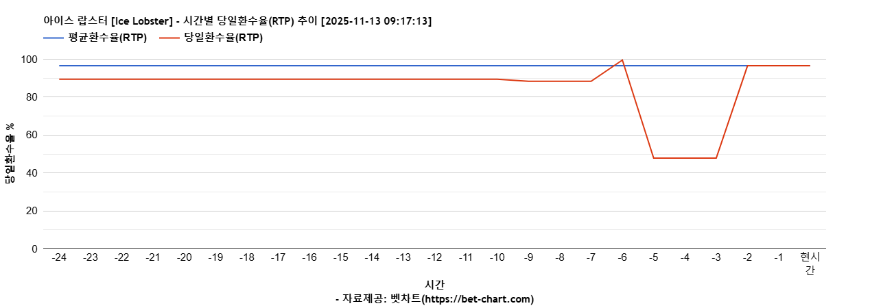 아이스 랍스터 [Ice Lobster] 차트 추천 차트이미지