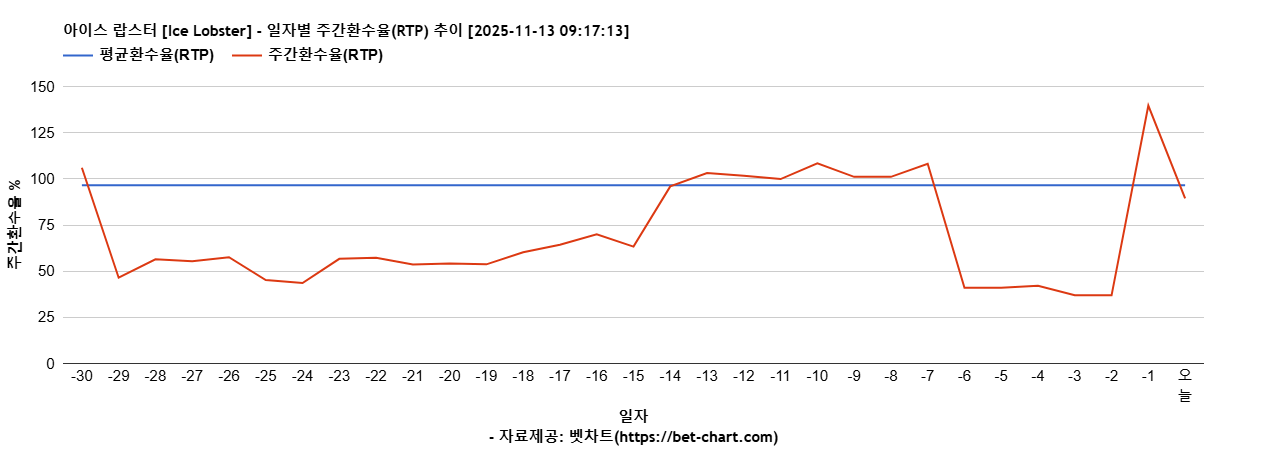 아이스 랍스터 [Ice Lobster] 차트 추천 차트이미지