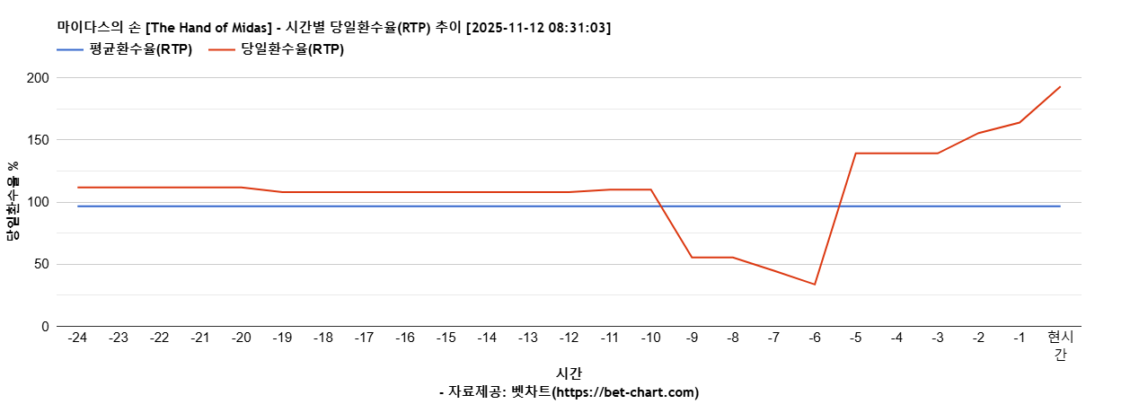 마이다스의 손 [The Hand of Midas] 차트 추천 차트이미지