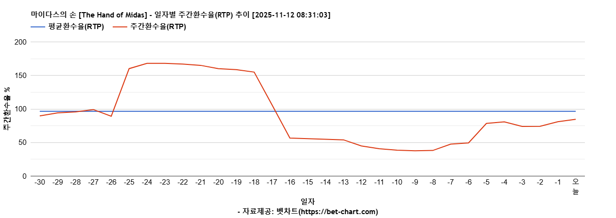 마이다스의 손 [The Hand of Midas] 차트 추천 차트이미지